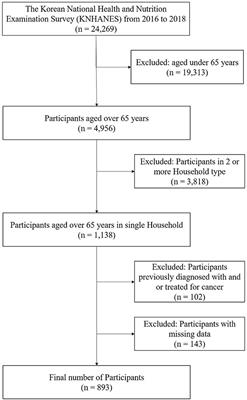 Physical activity levels and energy intake according to the presence of metabolic syndrome among single-household elderly in Korea: Korean National Health and Nutrition Examination Survey 2016–2018